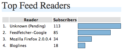 Feed Reader Chart