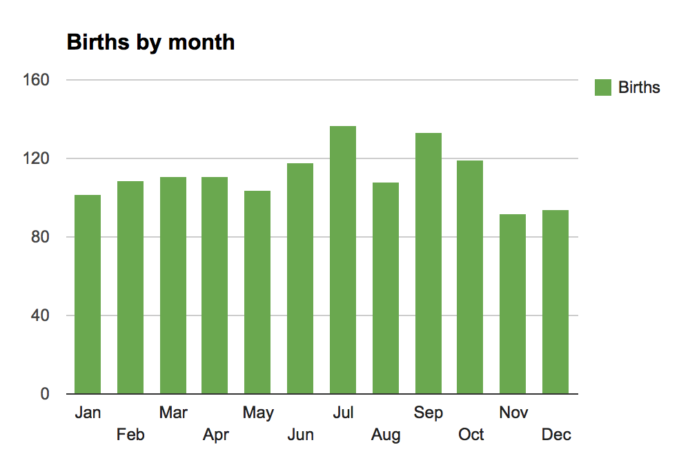 Births by month