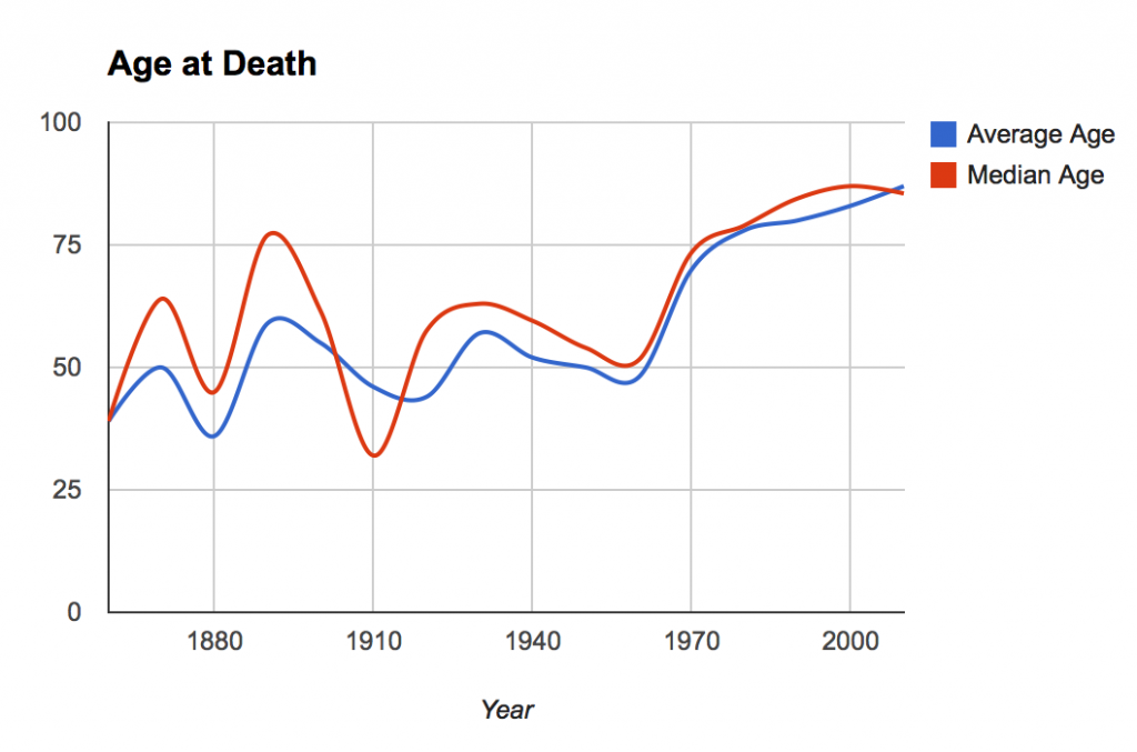 Death age over time