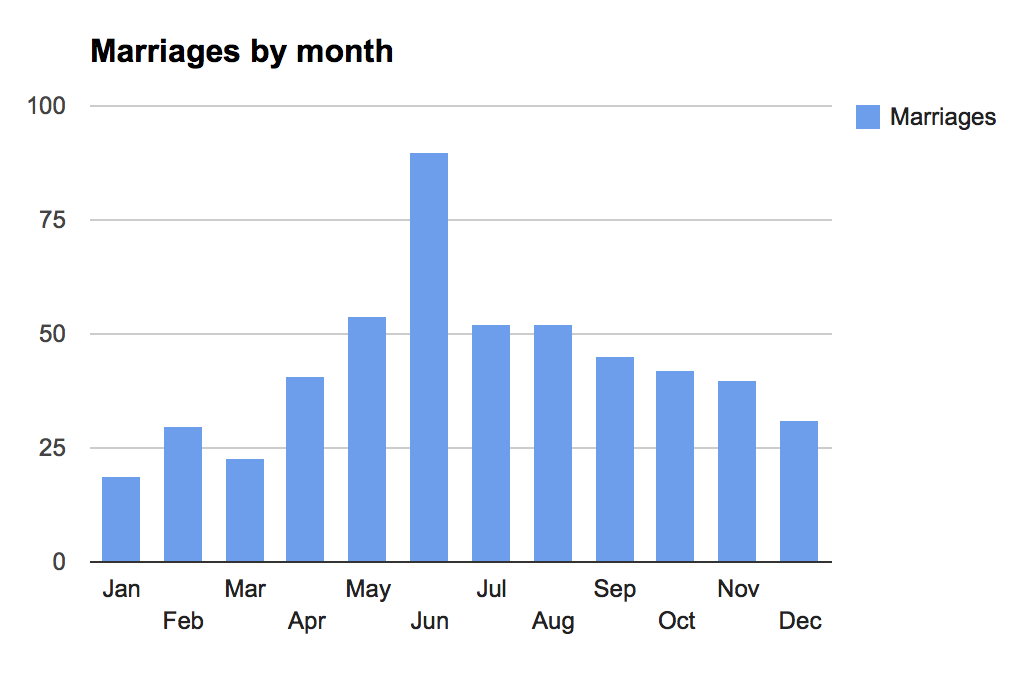 Marriages by month