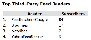 Web-based feed reader statistics