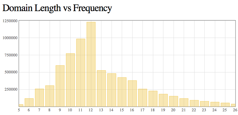 Domain Length vs Frequency Graph