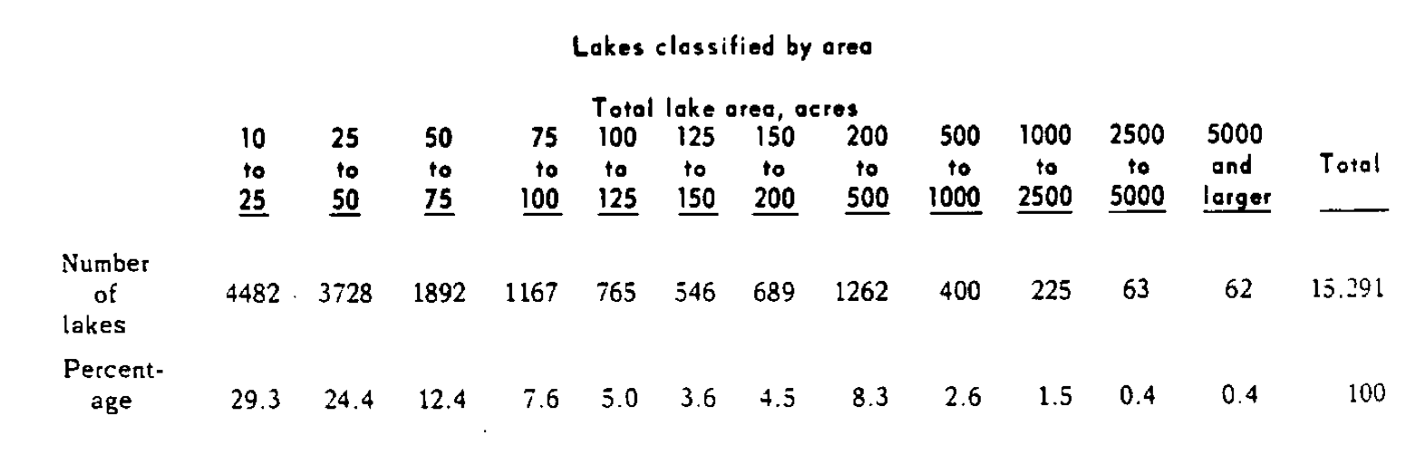 lakes-summary