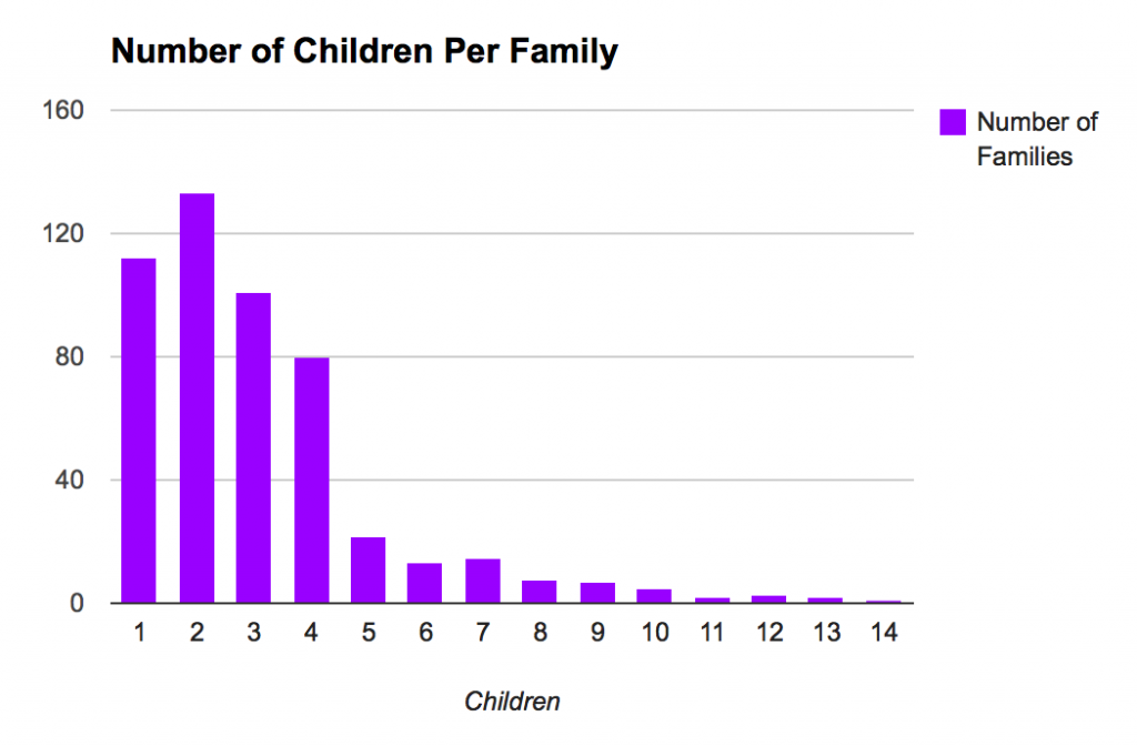 Number of children per family