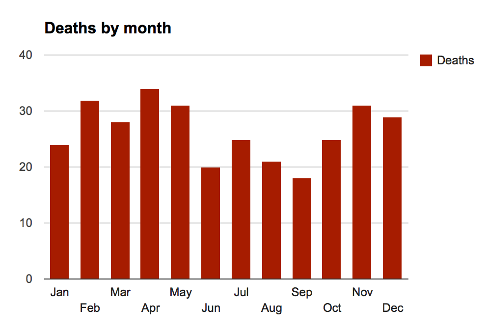Deaths by month