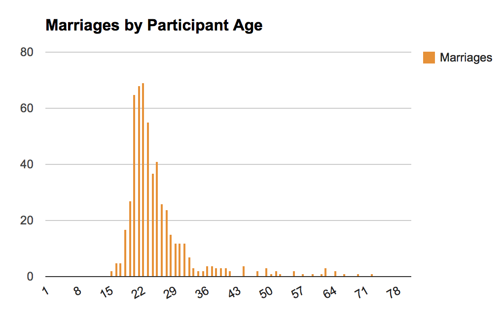 Marriages by age